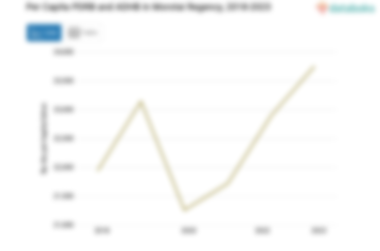 Data 2023: PDRB ADHB per Kapita Kabupaten Pulau Morotai Rp.23,67 Juta