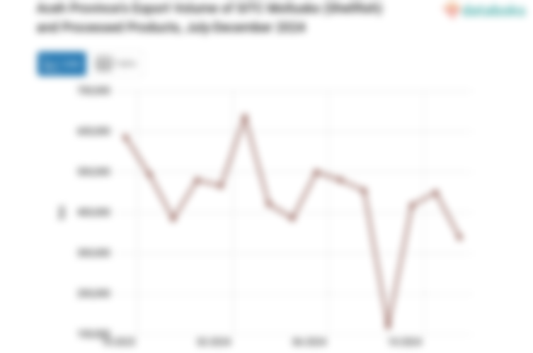 Aceh Province's Export Volume of SITC Mollusks (Shellfish) and Processed Products, July-December 2024