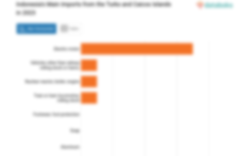 Indonesia Paling Banyak Impor Mesin dari Kepulauan Turks dan Caicos pada 2023