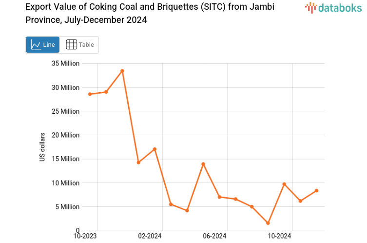 Nilai Ekspor Batu Bara Kokas dan Briket Provinsi Jambi Desember 2024