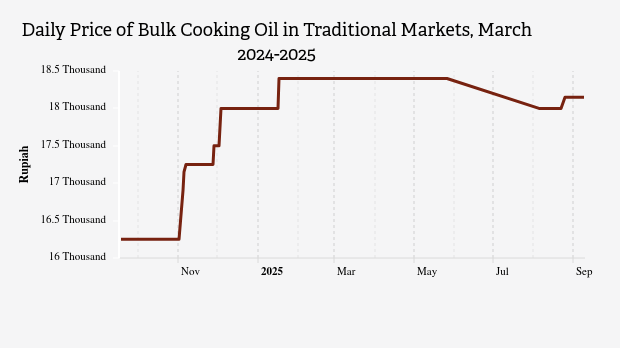 Harga Minyak Goreng Curah Harian di Pasar Tradisional Provinsi DI Yogyakarta Sebulan Terakhir Naik 2,22%