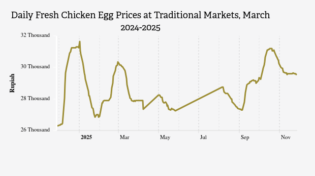 Harga Telur Ayam Ras Segar Harian di Pasar Tradisional Provinsi Jawa Barat Sebulan Terakhir Naik 0,68%