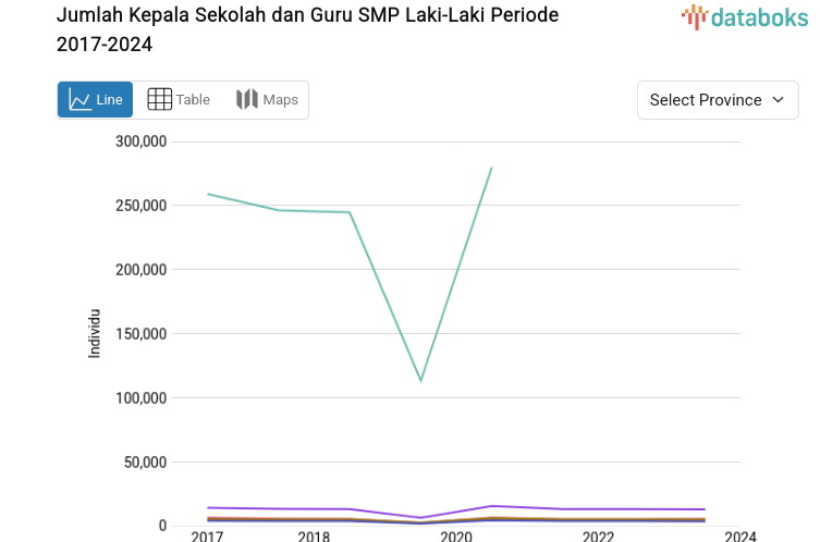 Jumlah Kepala Sekolah dan Guru SMP Laki-Laki Jawa Barat Tertinggi pada 2024