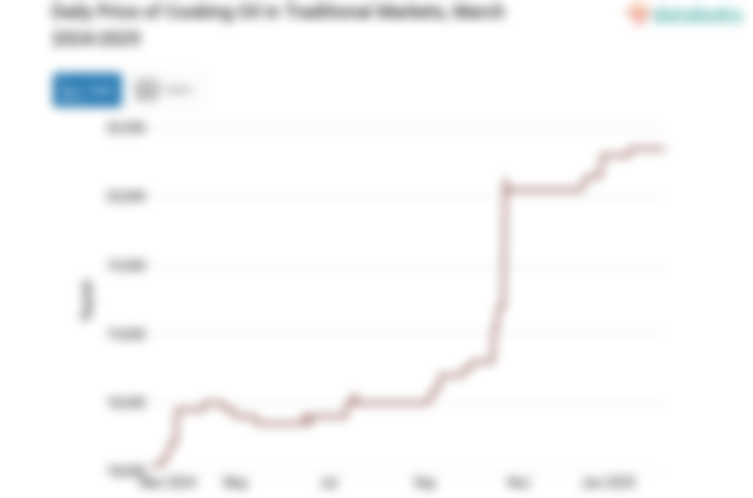 Harga Minyak Goreng Harian di Pasar Tradisional Provinsi Jambi Sebulan Terakhir Naik 0,99%