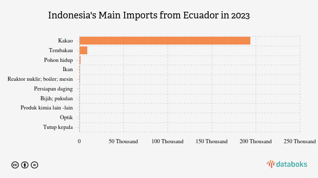 Indonesia Impor Persiapan Kakao Senilai US$ 193,76 Juta dari Ekuador pada 2023