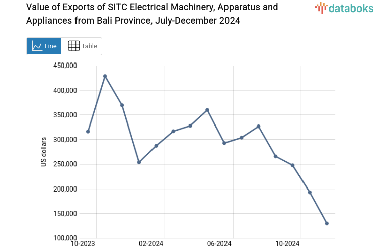 Provinsi Bali Ekspor US$369,4 Ribu Mesin Listrik Aparat dan Alat Alatnya
