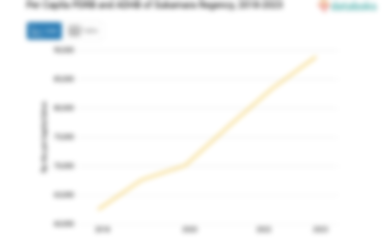 PDRB ADHB per Kapita Kabupaten Sukamara Rp.88,88 Juta Data per 2023