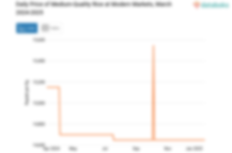 Harga Beras Kualitas Medium I Harian di Pasar Modern Provinsi Lampung Sebulan Terakhir tidak Berubah