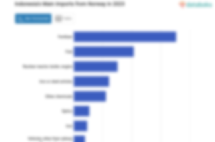 Indonesia Impor Pupuk Senilai US$ 70,37 Juta dari Norwegia pada 2023
