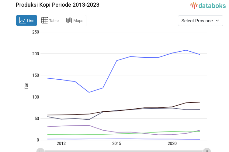 Sumatera Selatan Catatkan Produksi Kopi Tertinggi