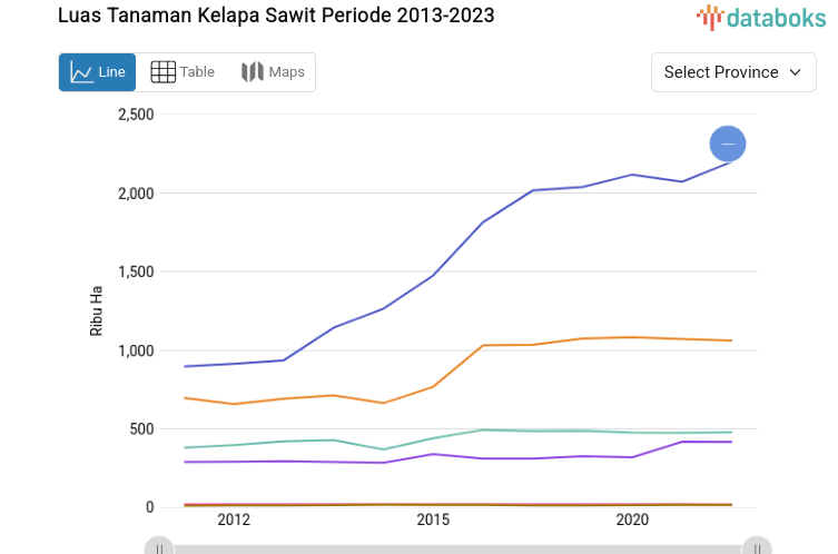 Statistik Luas Tanaman Kelapa Sawit Periode 2013-2023