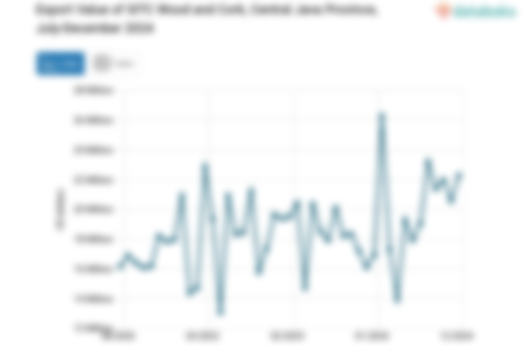 Provinsi Jawa Tengah Ekspor US$16,12 Juta Kayu dan Gabus