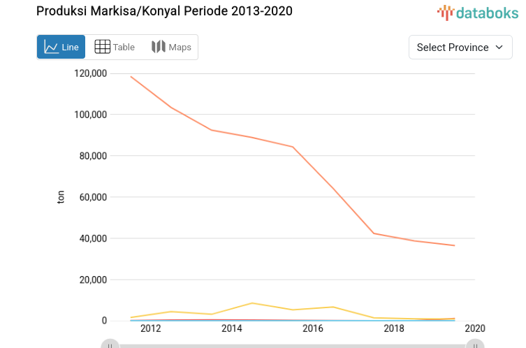 Produksi Markisa/Konyal Periode 2013-2020