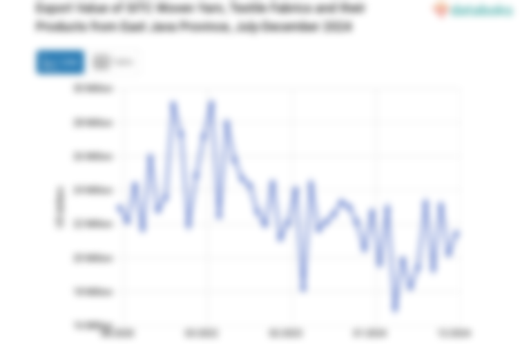 Export Value of SITC Woven Yarn, Textile Fabrics and their Products from East Java Province, July-December 2024