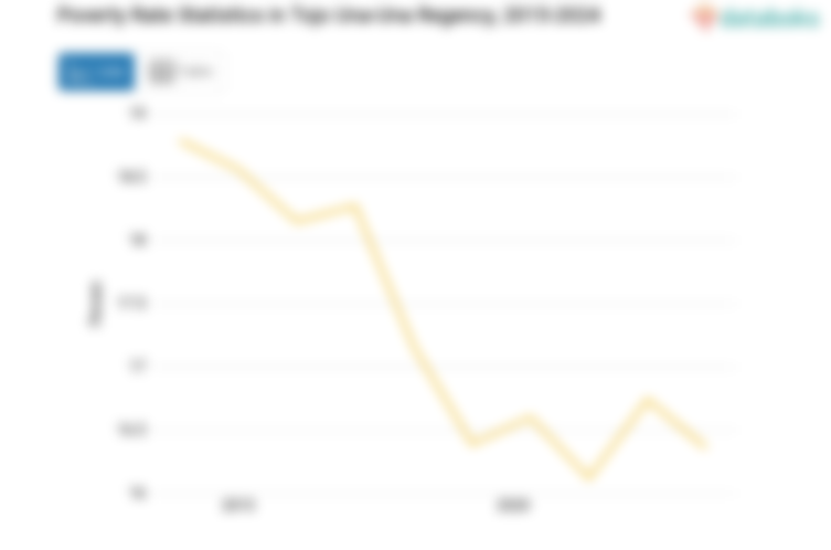 16,36% Penduduk di Kabupaten Tojo Una Una Masuk Kategori Miskin