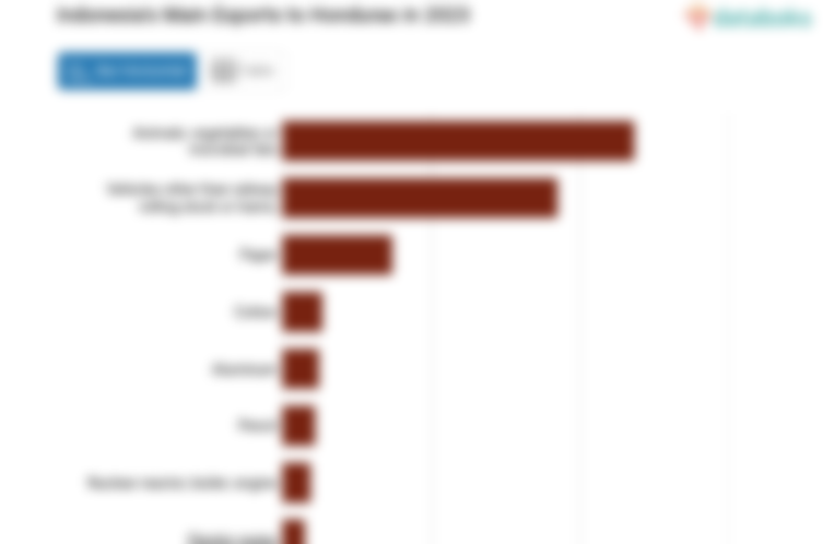 Ekspor Lemak dan Minyak Hewan Indonesia ke Honduras Turun Menjadi US$ 23,68 Juta