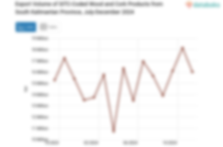 Export Volume of SITC-Coded Wood and Cork Products from South Kalimantan Province, July-December 2024