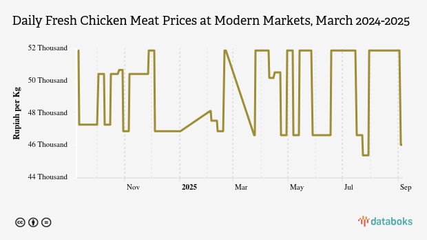 Harga Daging Ayam Ras Segar Harian di Pasar Modern Provinsi Kep. Bangka Belitung Sebulan Terakhir Naik 10,66%
