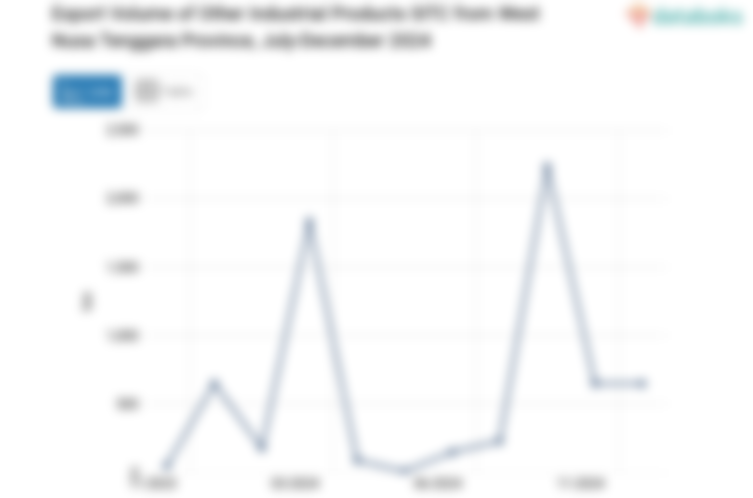 Export Volume of Other Industrial Products SITC from West Nusa Tenggara Province, July-December 2024