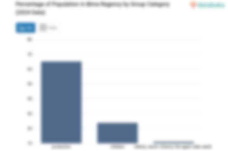 23,8% Penduduk Kabupaten Bima pada 2024 dengan Usia 0-14 Tahun