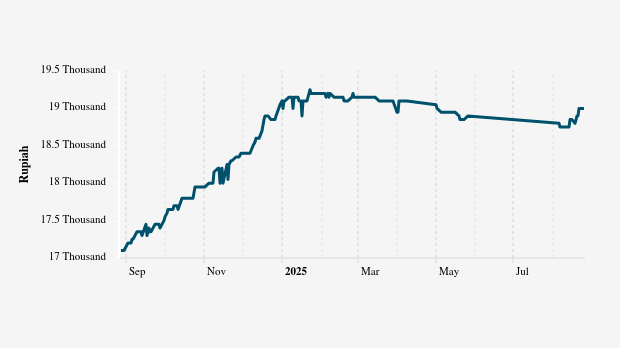 Harga Minyak Goreng Curah Harian di Pasar Tradisional Provinsi Jawa Timur Sebulan Terakhir Turun 0,26%