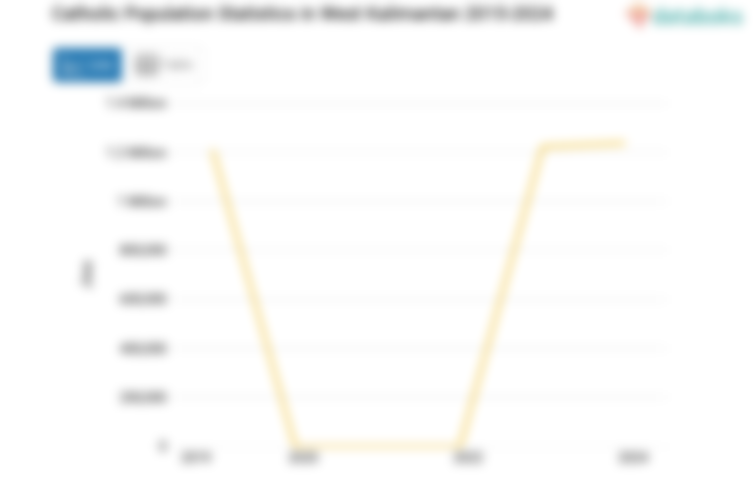 21,7% Penduduk di Kalimantan Barat Beragama Katolik