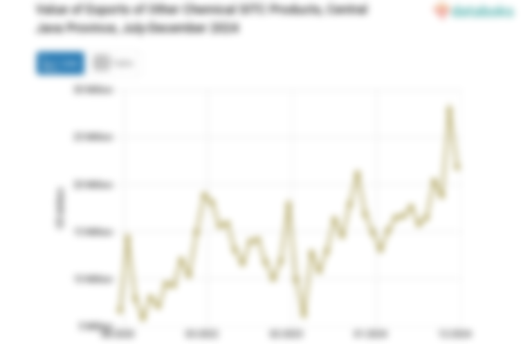 Nilai Ekspor Bahan Kimia Lainnya Provinsi Jawa Tengah Desember 2024