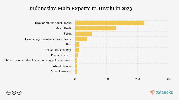 Indonesia Paling Banyak Ekspor Reaktor Nuklir ke Tuvalu pada 2023