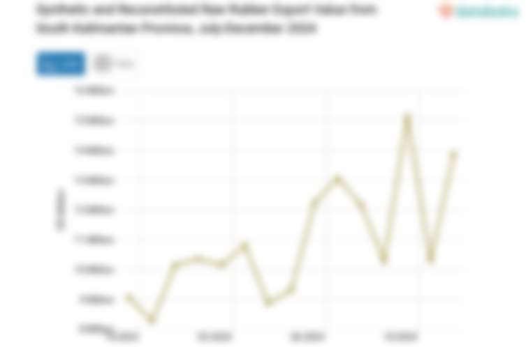 Nilai Ekspor Karet Mentah Sintetis dan Pugaran Provinsi Kalimantan Selatan Desember 2024