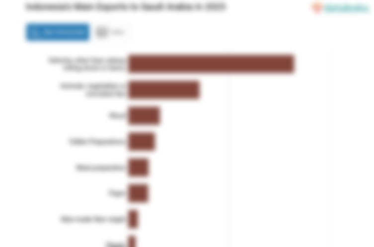 Ekspor Kendaraan selain Kereta Api atau Trem Rolling Stock Indonesia ke Arab Saudi Naik Menjadi US$ 818,42 Juta