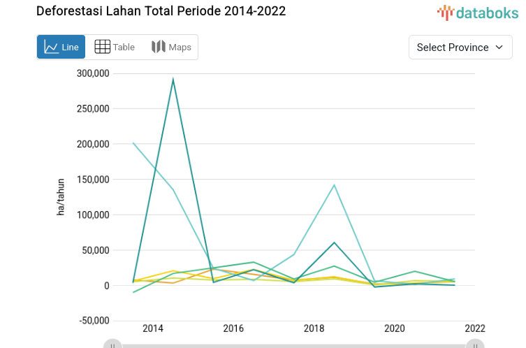 Statistik Deforestasi Lahan Total Periode 2014-2022