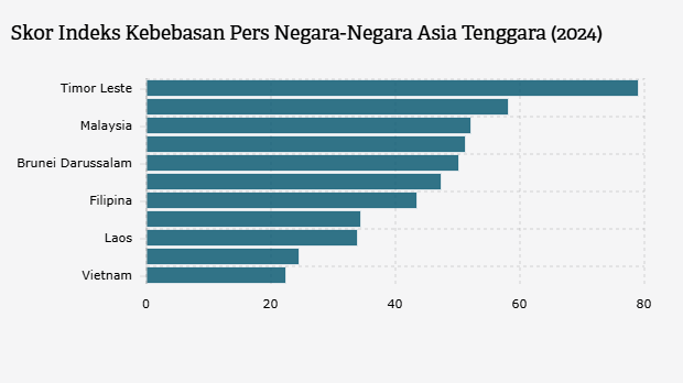 Tingkat Kebebasan Pers ASEAN 2024, Indonesia Masuk Kategori 'Sulit'