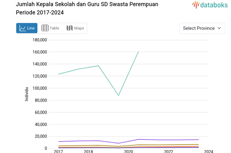 Statistik Jumlah Kepala Sekolah dan Guru SD Swasta Perempuan Periode 2017-2024