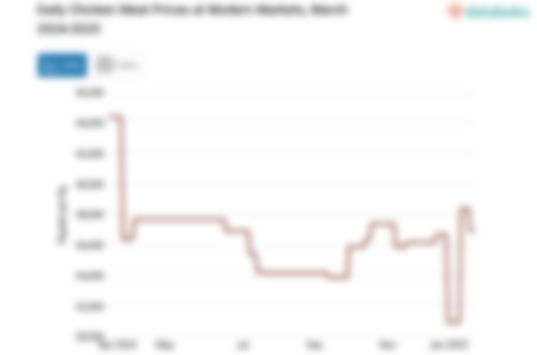 Harga Daging Ayam Harian di Pasar Modern Provinsi Sumatera Selatan Sebulan Terakhir Naik 1,93%