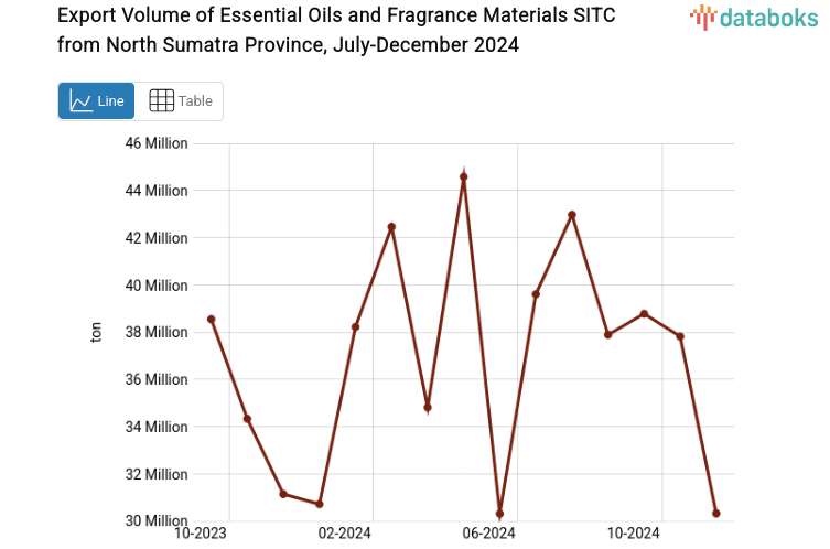 Export Volume of Essential Oils and Fragrance Materials SITC from North Sumatra Province, July-December 2024