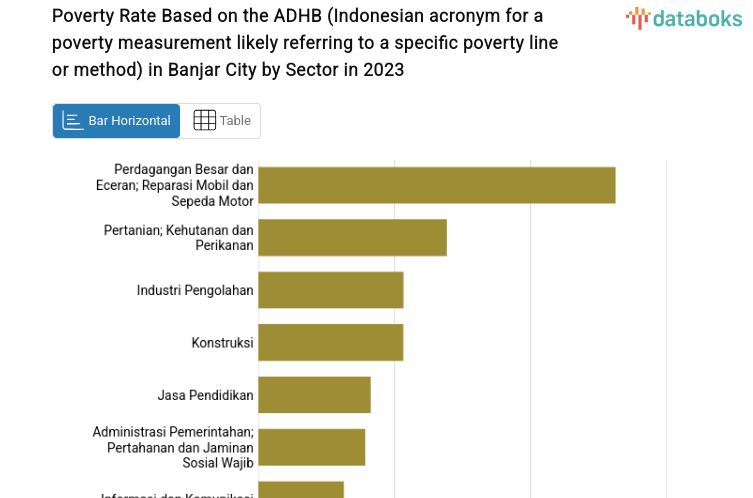 Poverty Rate Based on the ADHB (Indonesian acronym for a poverty measurement likely referring to a specific poverty line or method) in Banjar City by Sector in 2023