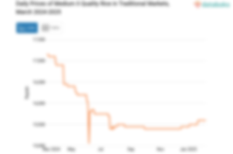 Harga Beras Kualitas Medium II Harian di Pasar Tradisional Provinsi Kep. Bangka Belitung Sebulan Terakhir Naik 0,97%