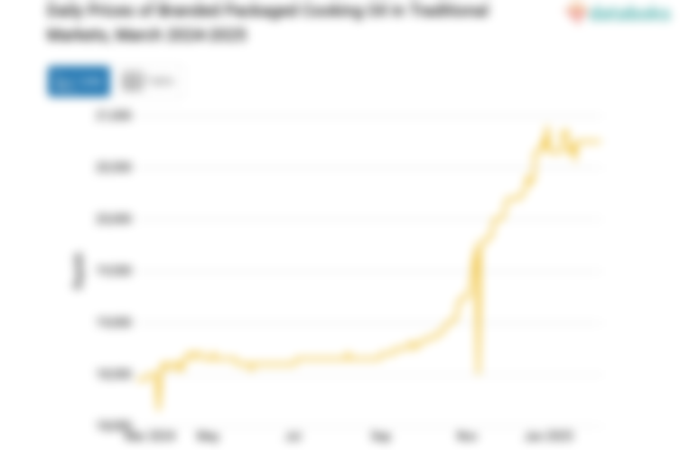 Harga Minyak Goreng Kemasan Bermerk 2 Harian di Pasar Tradisional Provinsi Jawa Barat Sebulan Terakhir Naik 0,24%