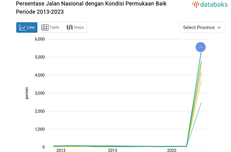 Provinsi dengan Persentase Jalan Nasional dengan Kondisi Permukaan Baik Tertinggi di Indonesia (2023)