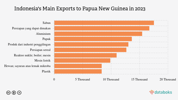Indonesia Ekspor Sabun Senilai US$ 17,55 Juta ke Papua New Guinea pada 2023