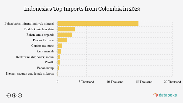 Indonesia Impor Bahan Bakar Mineral Senilai US$ 14,06 Juta dari Kolumbia pada 2023