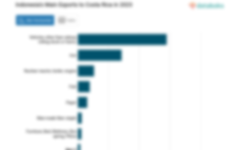 Inilah Produk yang Banyak Diekspor Indonesia ke Kosta Rika pada 2023