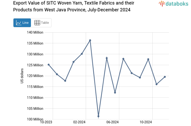 Nilai Ekspor Benang Tenun Kain Tekstil dan Hasil Hasilnya Provinsi Jawa Barat Desember 2024