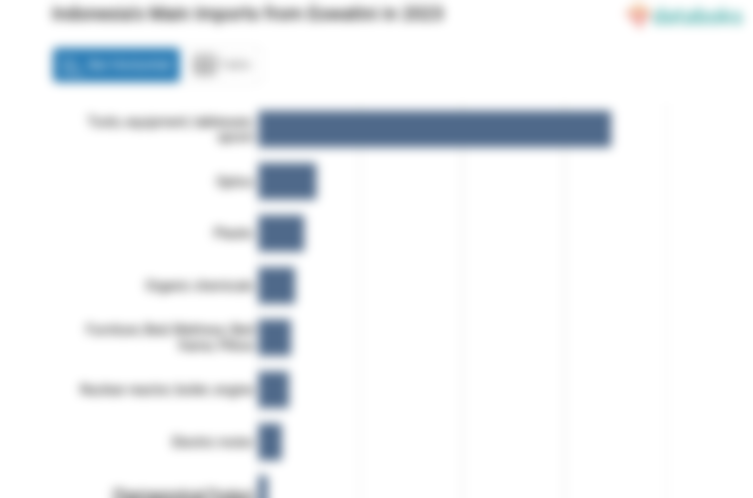 Impor Alat Indonesia dari Eswatin Naik Menjadi US$ 0,35 Juta