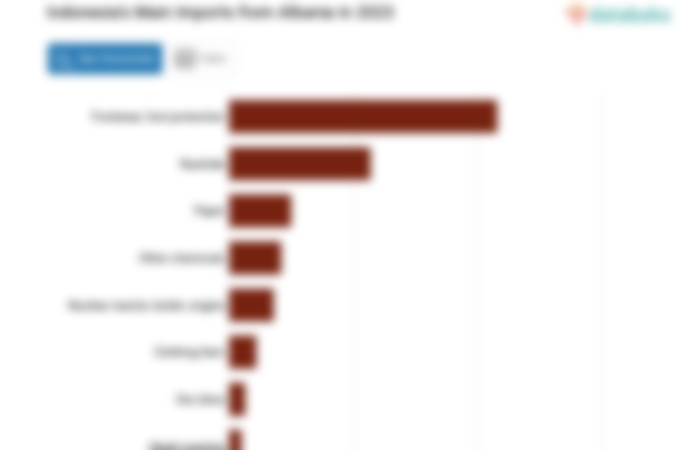 Indonesia Paling Banyak Impor Alas Kaki dari Albania pada 2023