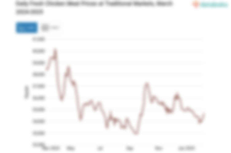 Harga Daging Ayam Ras Segar Harian di Pasar Tradisional Provinsi Jawa Tengah Sebulan Terakhir Turun 0,72%