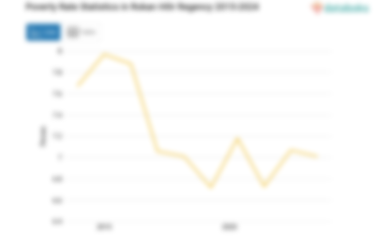 7,01% Penduduk di Kabupaten Rokan Hilir Masuk Kategori Miskin