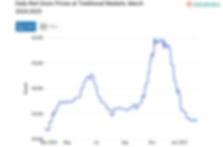 Harga Bawang Merah Harian di Pasar Tradisional Provinsi Kep. Riau Sebulan Terakhir Turun 16,67%