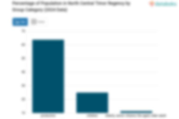 63,69% Penduduk Kabupaten Timor Tengah Utara pada 2024 Berusia 15-59 Tahun