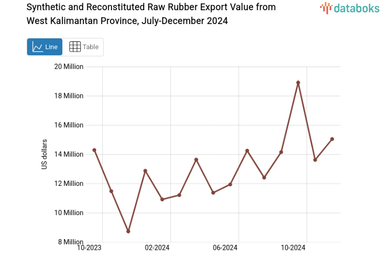 Provinsi Kalimantan Barat Ekspor US$8,72 Juta Karet Mentah Sintetis dan Pugaran